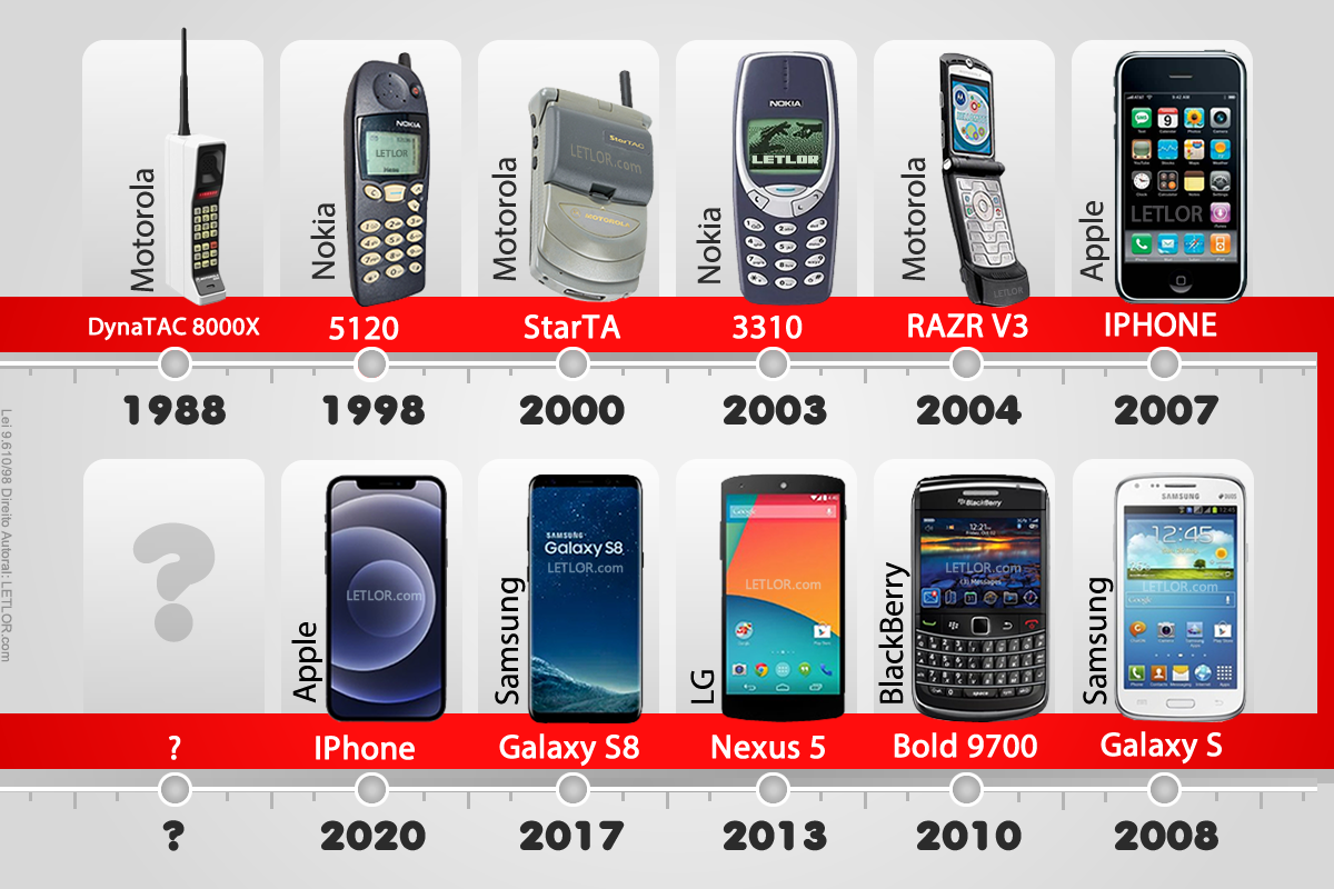 Linha do Tempo da Evolução dos Celulares